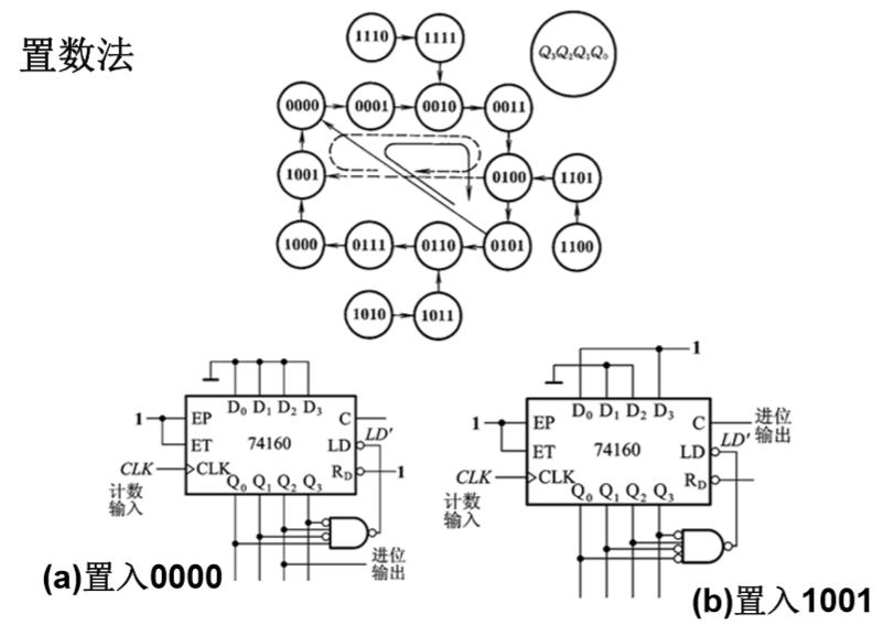 数电,第五章_数电状态转换图-csdn博客