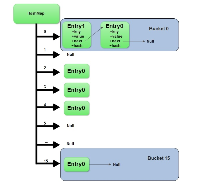 为什么面试都喜欢问hashmap_为什么面试老问hashmapCSDN博客