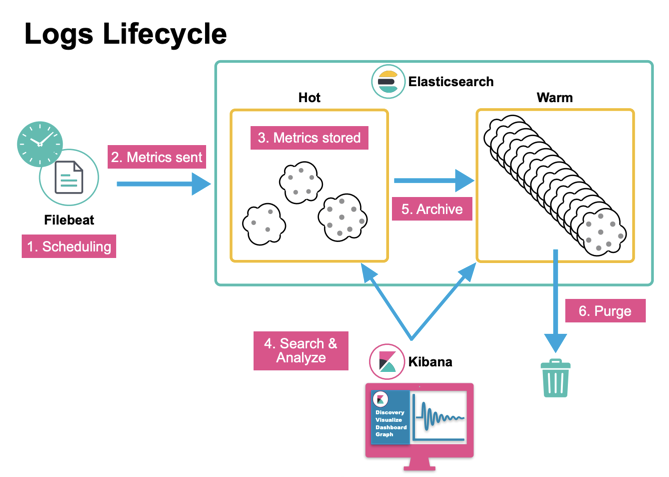 Elasticsearch：实用指南