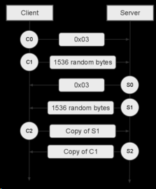 RTMP Handshake Diagram