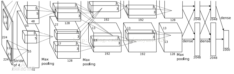 AlexNet结构图，来自百度百科
