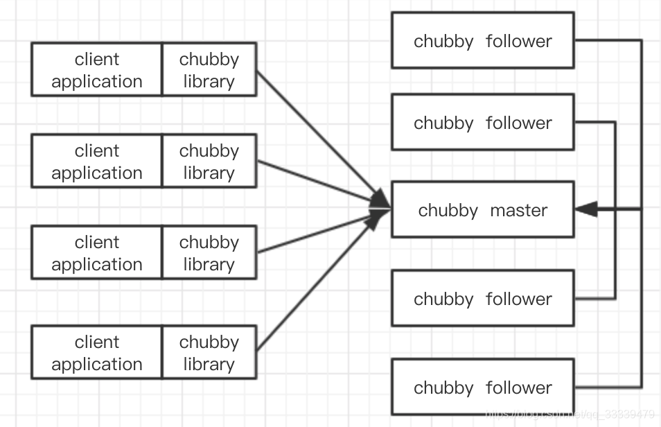 chubby分布式锁服务概述