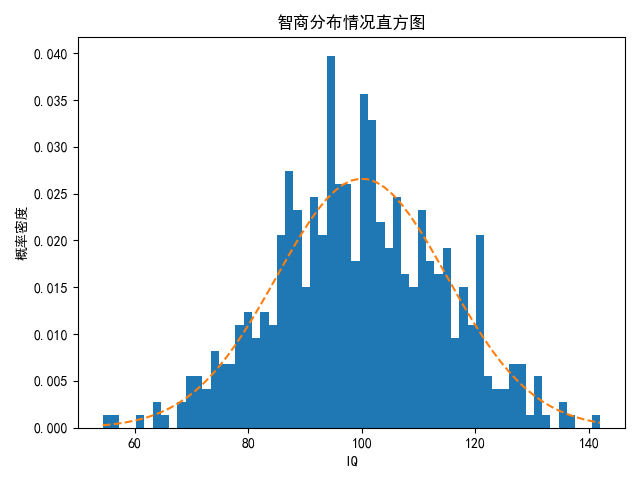 module'matplotlib.mlab'has no attribute 'normpdf'