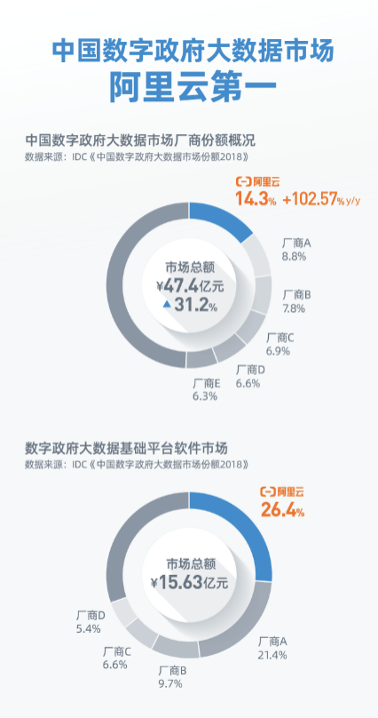 阿里云数字政府市场份额第一，同比增速102.57%