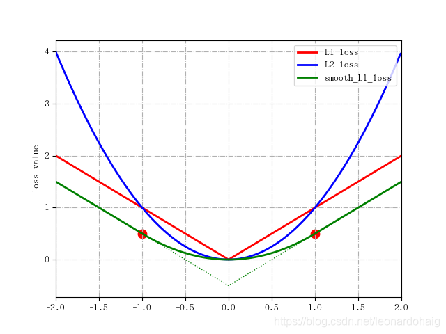 图1 三种损失函数曲线