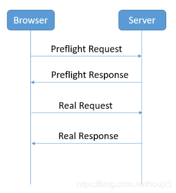 什么叫做跨域访问 watermark,type_ZmFuZ3poZW5naGVpdGk,shadow_10,text_aHR0cHM6Ly9ibG9nLmNzZG4ubmV0L2hvdWp4Mw==,size_16,color_FFFFFF,t_70
