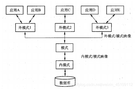 数据库系统的三级模式结构