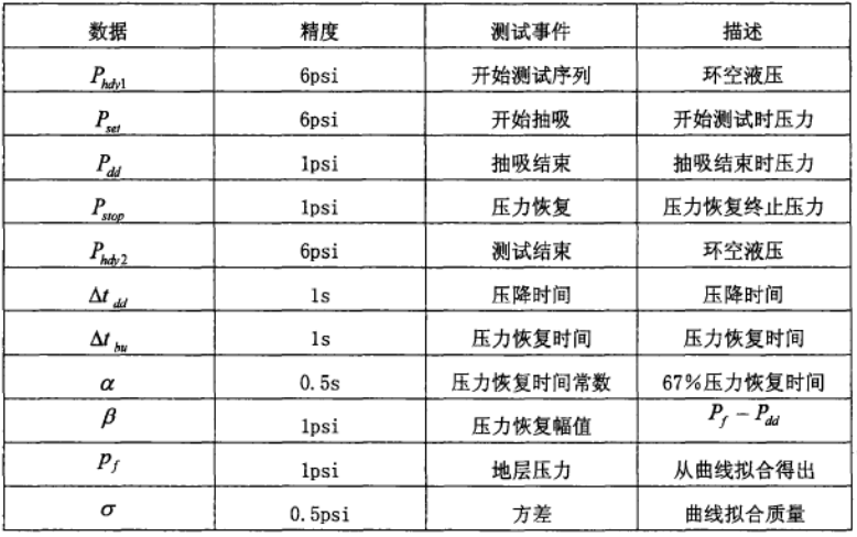 随钻地层压力测试器（FPWD）