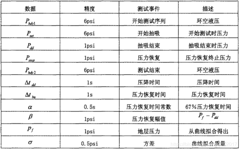 随钻地层压力测试器（FPWD）