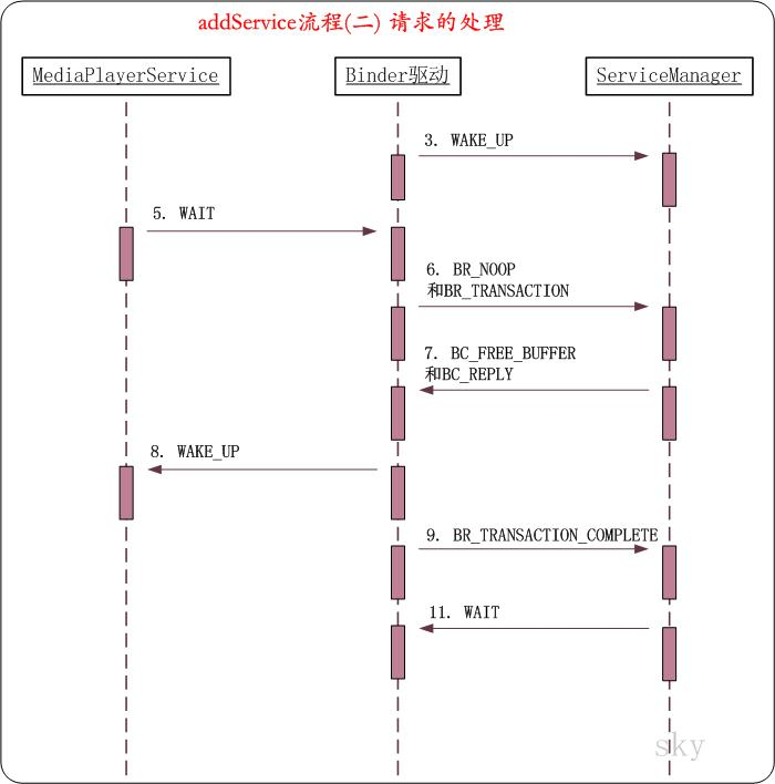 Android Binder框架实现之Native层addService详解之请求的处理