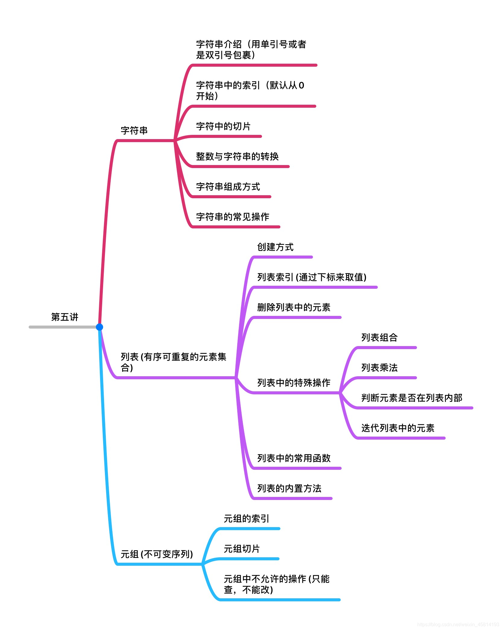 有关列表、字符串、元组