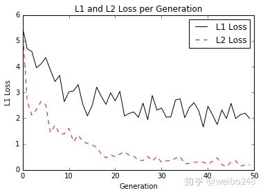 L1 loss 和L2 loss训练过程对比