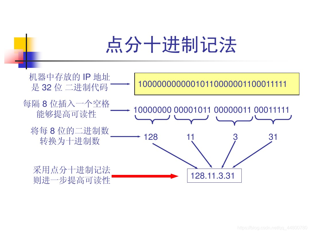 网络ip是什么意思啊 watermark,type_ZmFuZ3poZW5naGVpdGk,shadow_10,text_aHR0cHM6Ly9ibG9nLmNzZG4ubmV0L3FxXzQ0ODAwNzgw,size_16,color_FFFFFF,t_70
