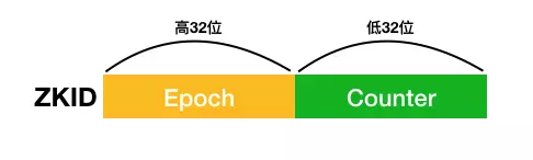 ZXID的组成