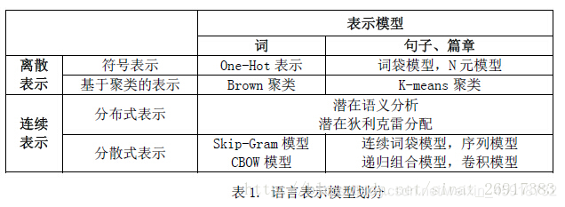 语言表述模型划分