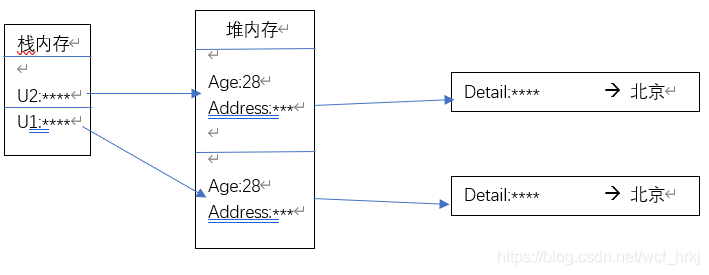 深克隆示意图