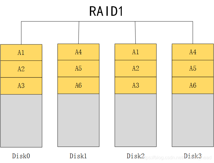 RAID技术原理【浅析】_数据条带化-CSDN博客