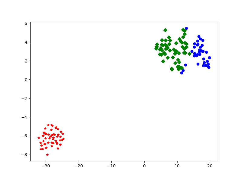 Кластеризация sklearn. Кластеризация python. kmeans sklearn. sklearn clustering. birch clustering.