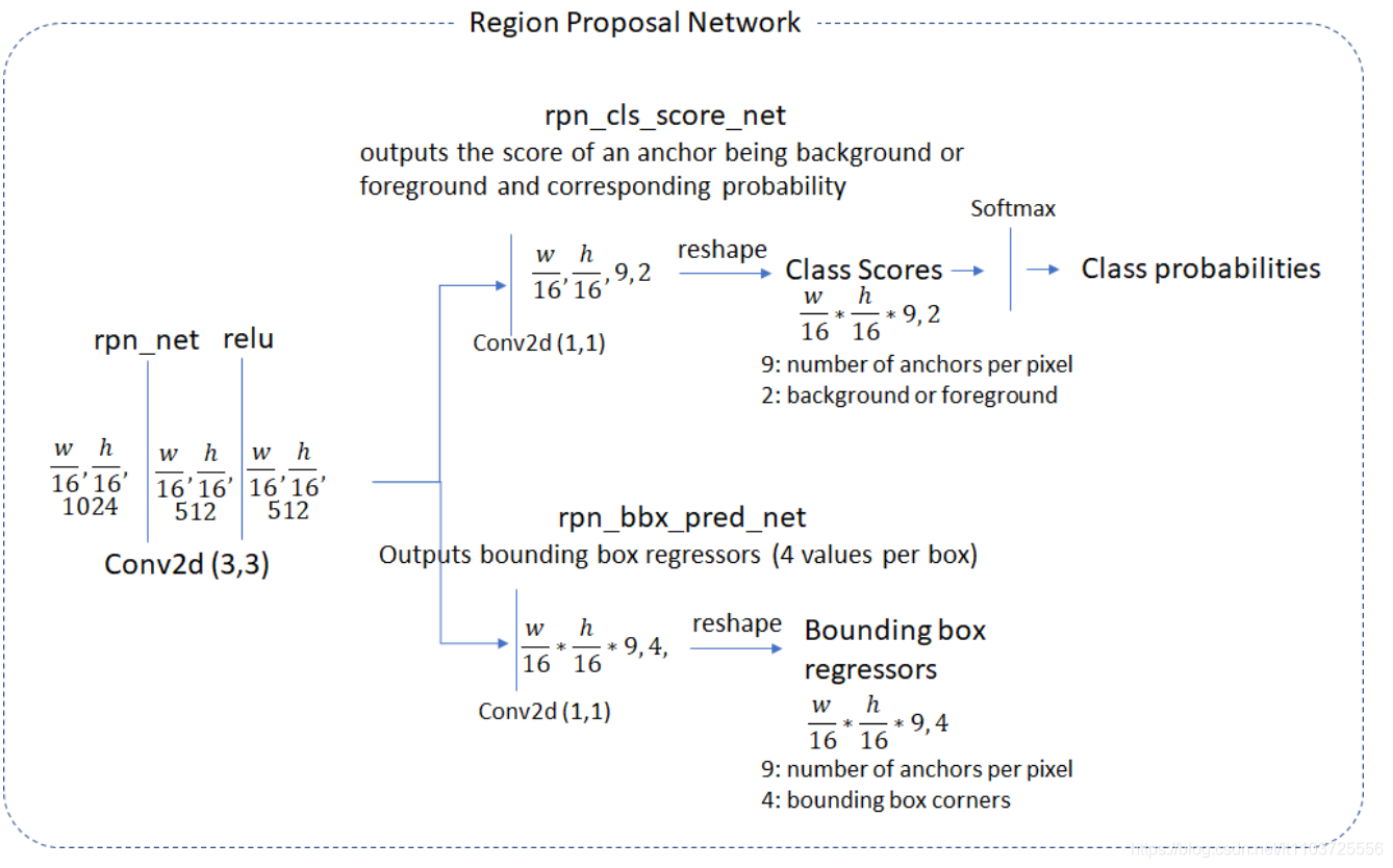 RPN的深度理解(实现层面)-CSDN博客