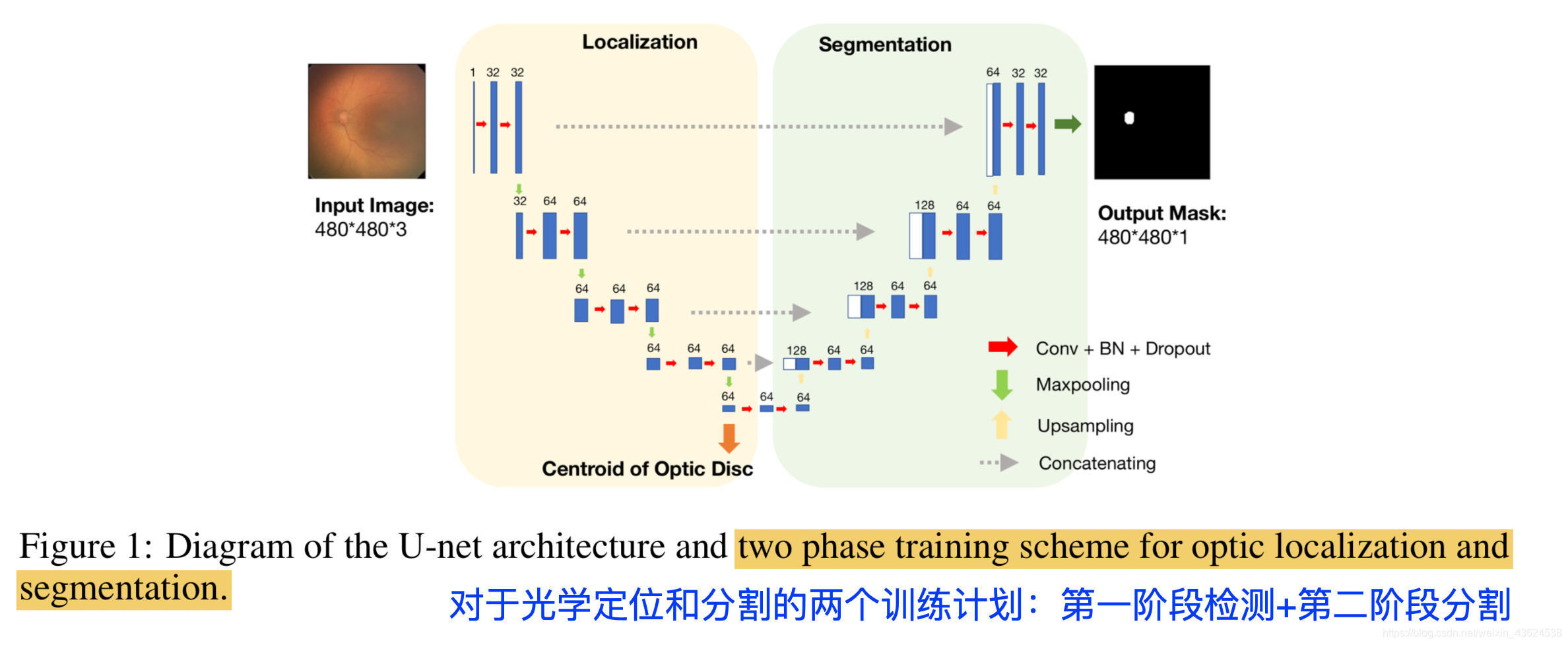 【Transfer Learning】Deep feature transfer between localization and segmentation tasks