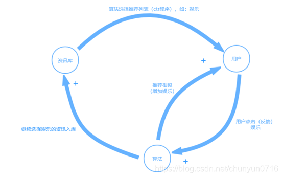多样性系统循环图