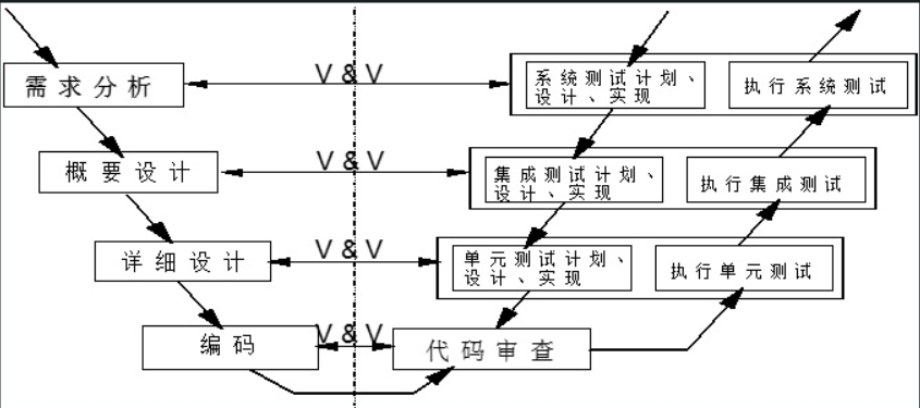 测试流程V模型和双v模型_智能工厂产品开发过程中的双v模型-CSDN博客
