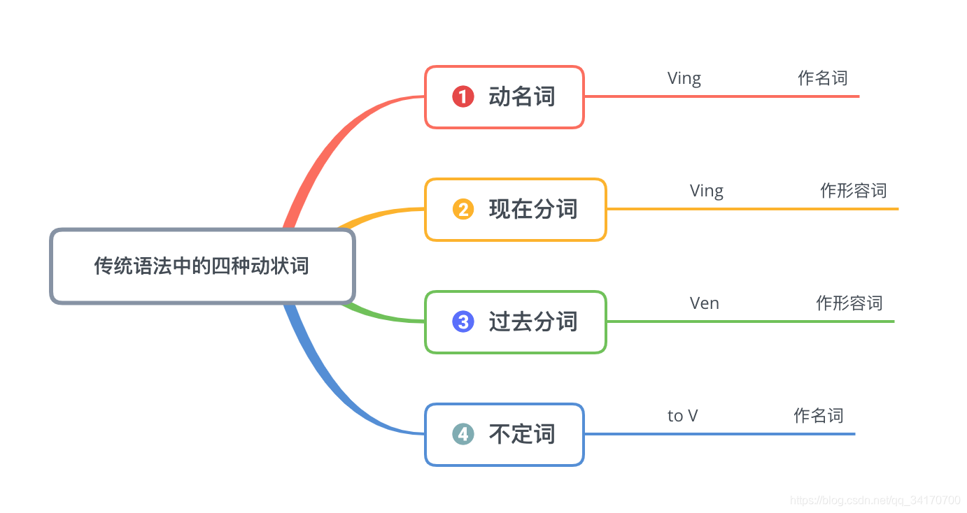 英语魔法师之语法俱乐部 笔记6 初级句型 简单句 Chapter5 动名词 大虎牙的博客 Csdn博客