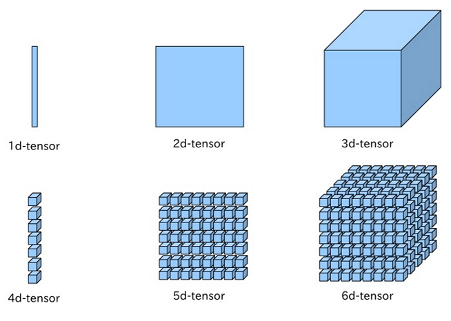 理解Tensor张量_tensor2d-CSDN博客