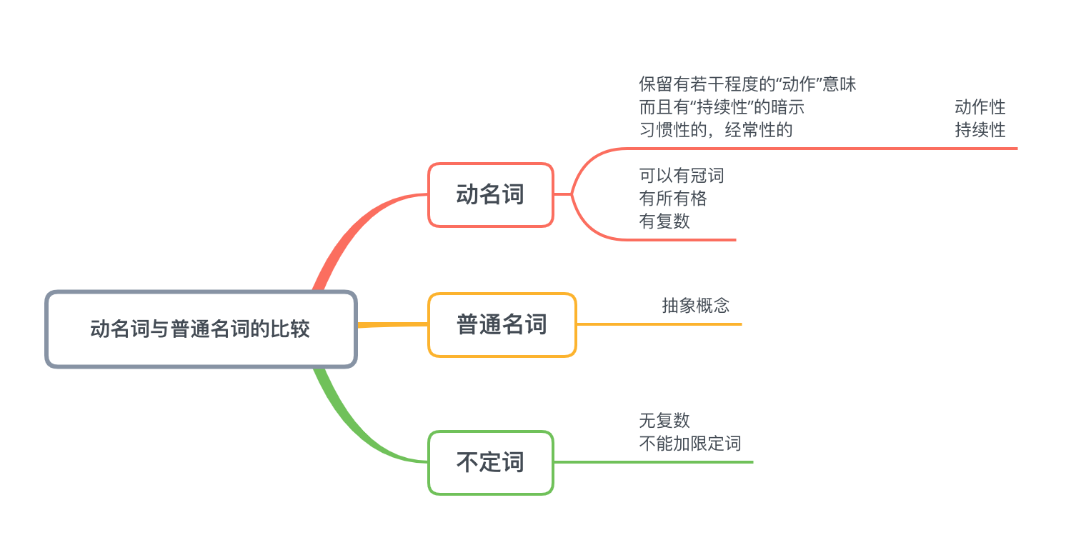 英语魔法师之语法俱乐部 笔记6 初级句型 简单句 Chapter5 动名词 大虎牙的博客 Csdn博客