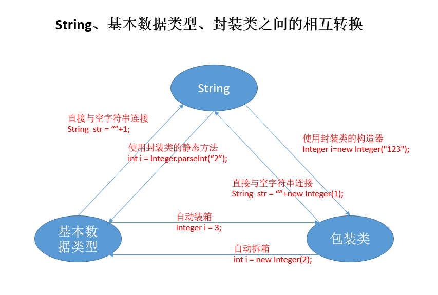 Mutual conversion between basic data types and packaging data types and ...