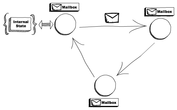 Actors通过异步消息沟通，在处理消息之前消息被存放在Mailbox中