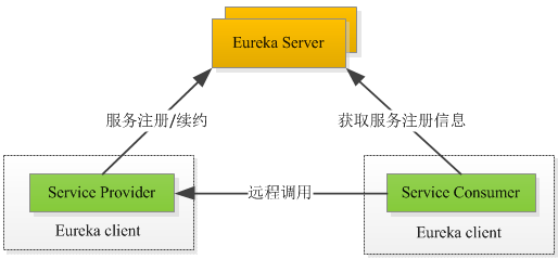 Spring Cloud微服务（二）：服务提供与调用（Greenwich SR3）[通俗易懂]_https://bianchenghao6.com/blog__第2张
