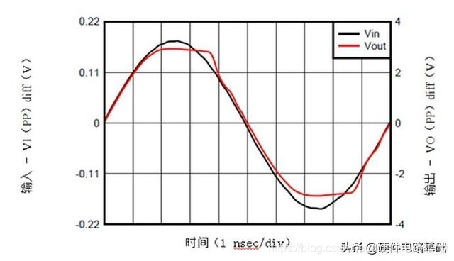 解读RF放大器规格：输出电压/电流和1dB压缩点