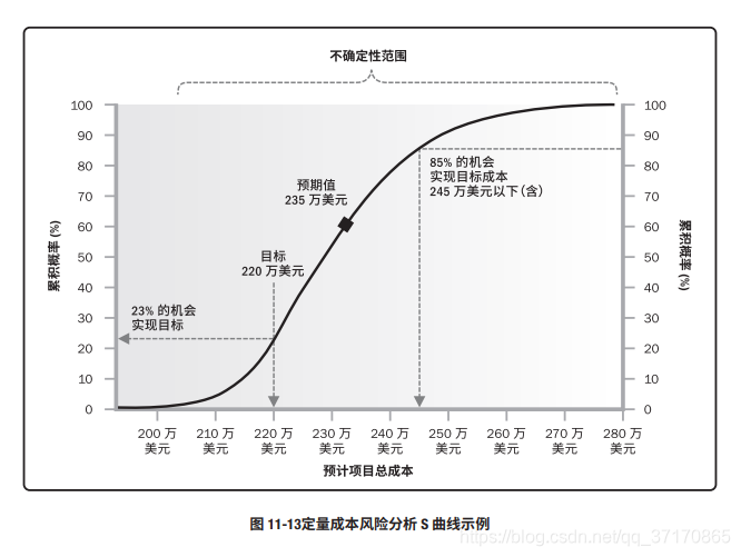 蒙特卡洛成本分析得到的S曲线示意图