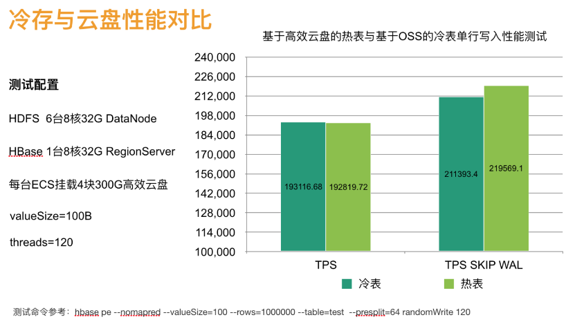 解密 云HBase 冷热分离技术原理