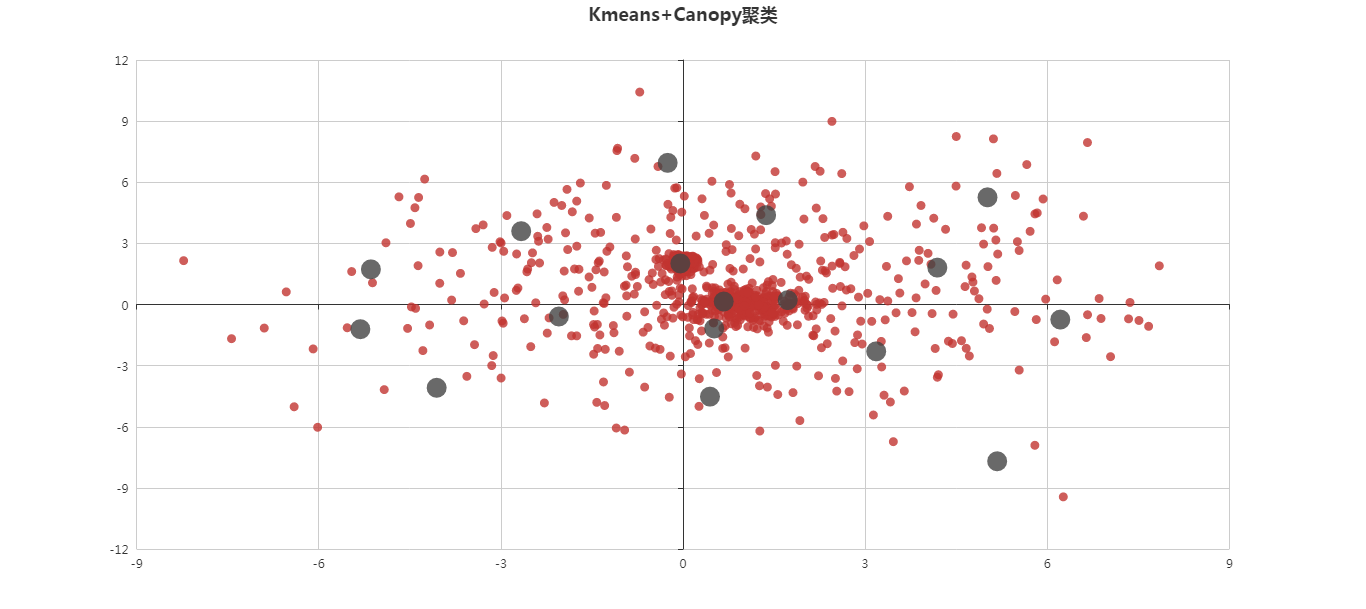 基于Kmeans+Canopy聚类的协同过滤算法代码实现（输出聚类计算过程，分布图展示）