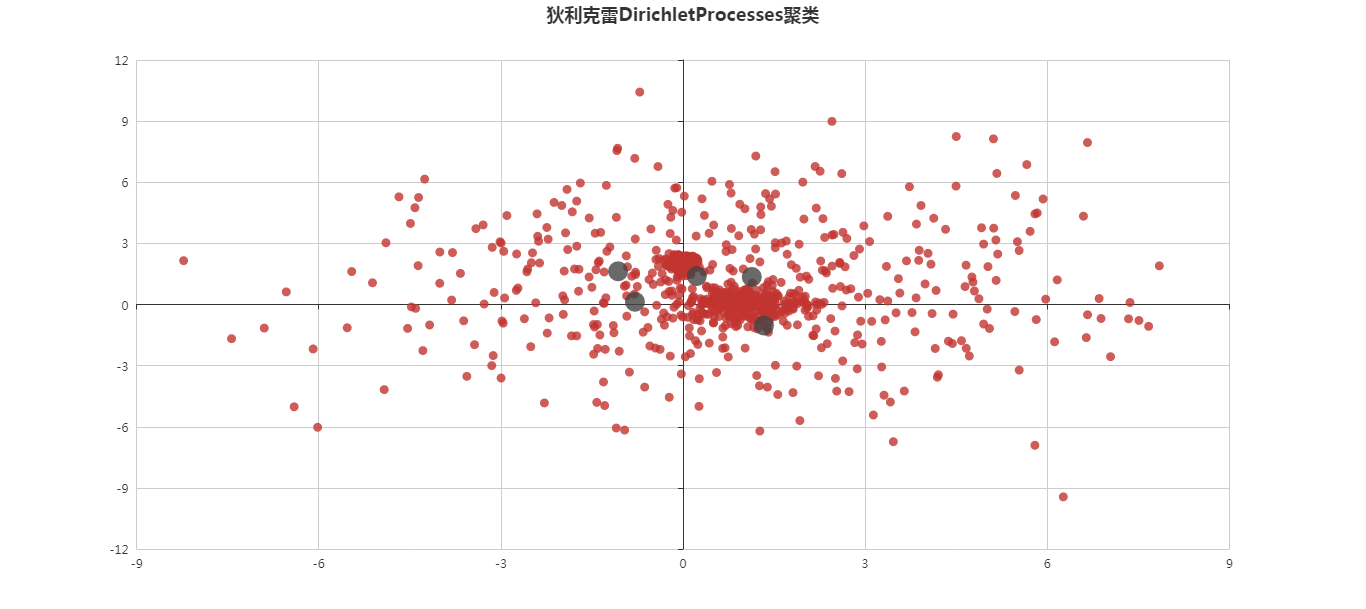 基于狄利克雷DirichletProcesses聚类的协同过滤推荐算法代码实现（输出聚类计算过程，分布图展示）