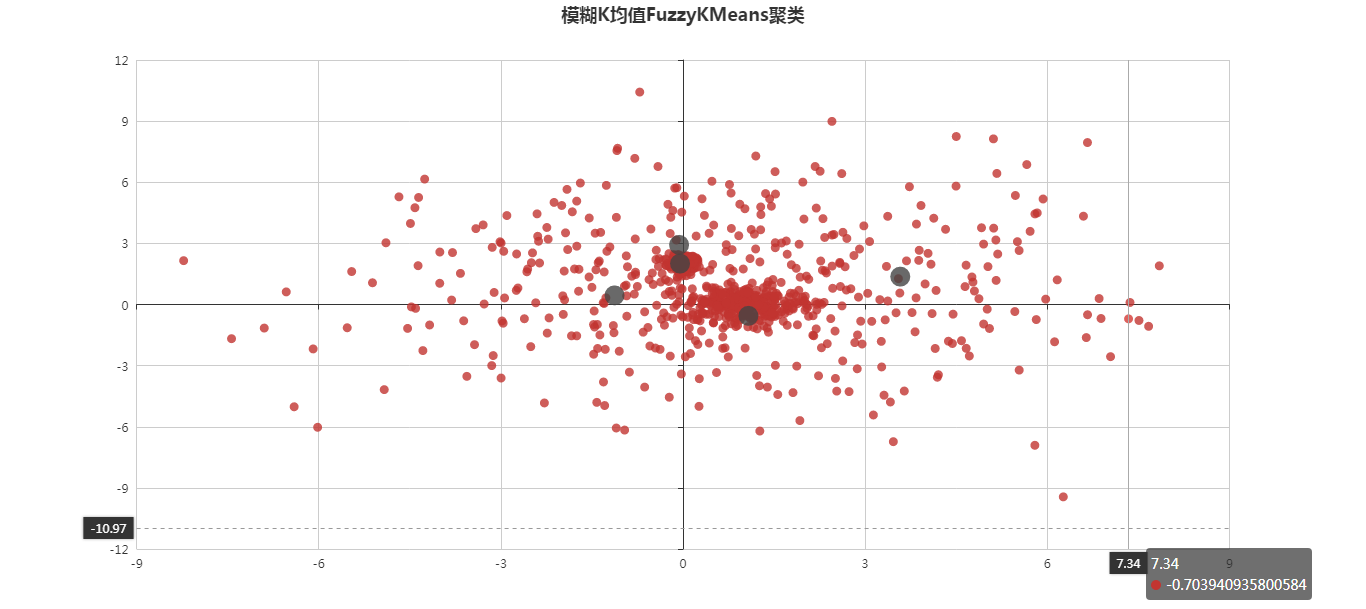 基于模糊K均值FuzzyKMeans聚类的协同过滤推荐算法代码实现（输出聚类计算过程，分布图展示）