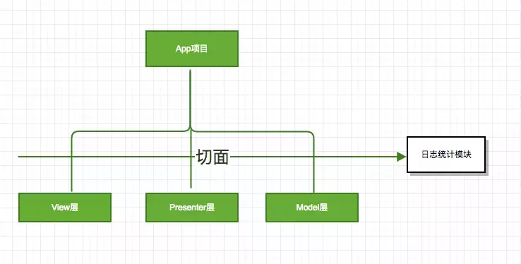 AOP在日志系统中的应用