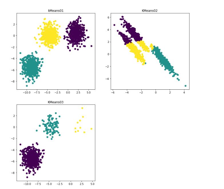 Matplotlib Kmeans聚类四种方式绘图 以及聚类算法测试数据生成_聚类画图-CSDN博客