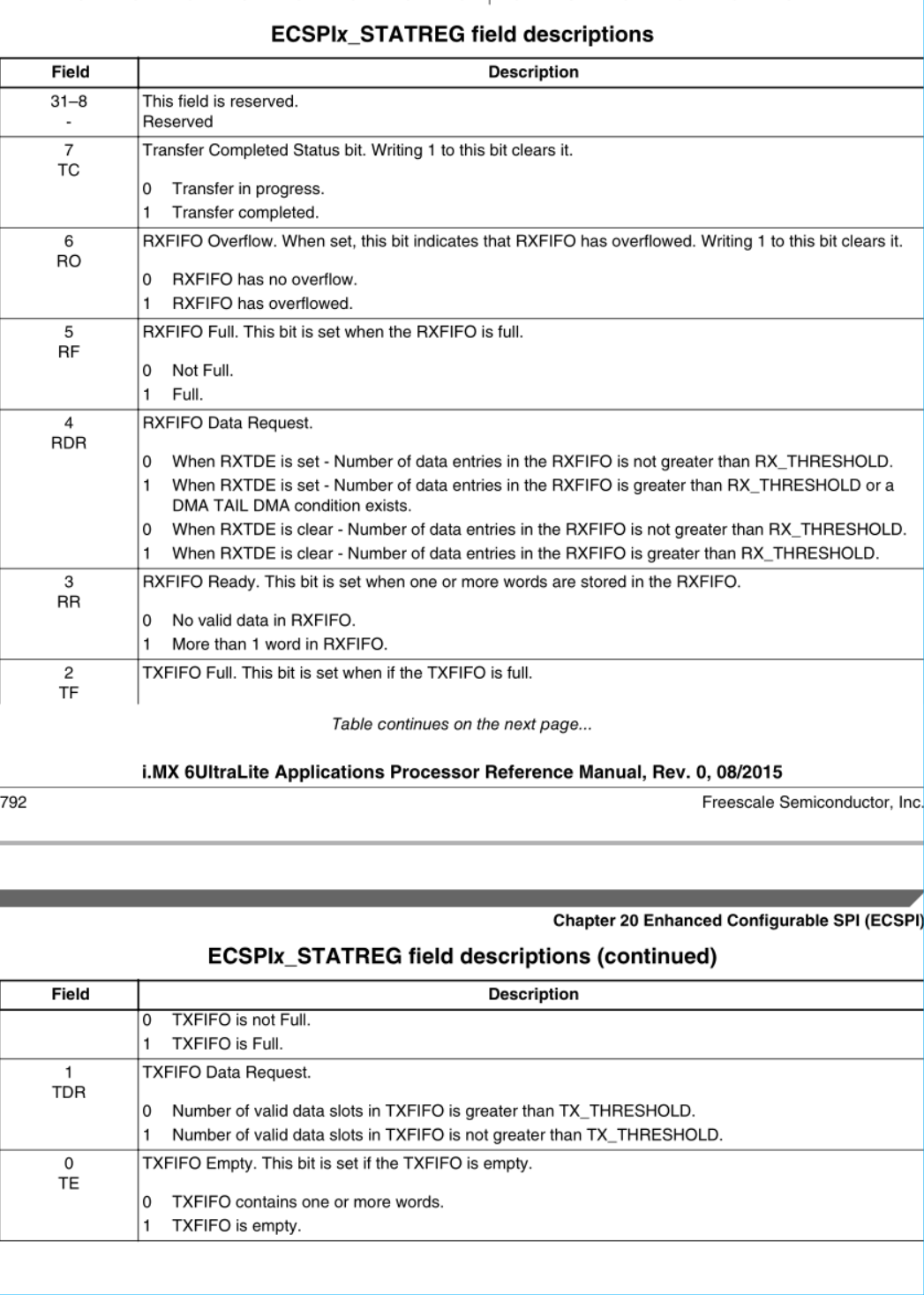 i.MX6U SPI浅析