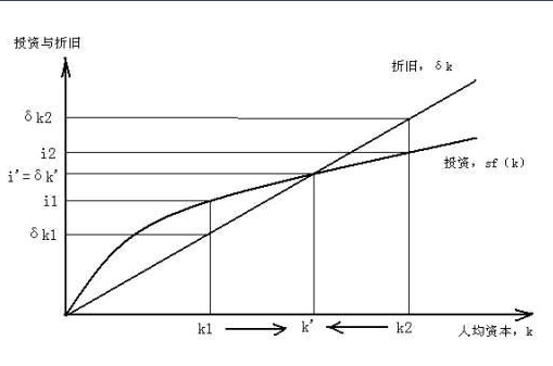 折旧产生的沉淀成本变动