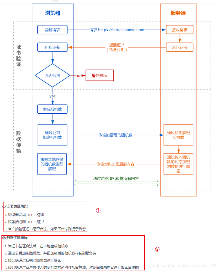 http和https的区别以及访问的过程 watermark,type_ZmFuZ3poZW5naGVpdGk,shadow_10,text_aHR0cHM6Ly9ibG9nLmNzZG4ubmV0L2N1aWNoZW4xNg==,size_16,color_FFFFFF,t_70
