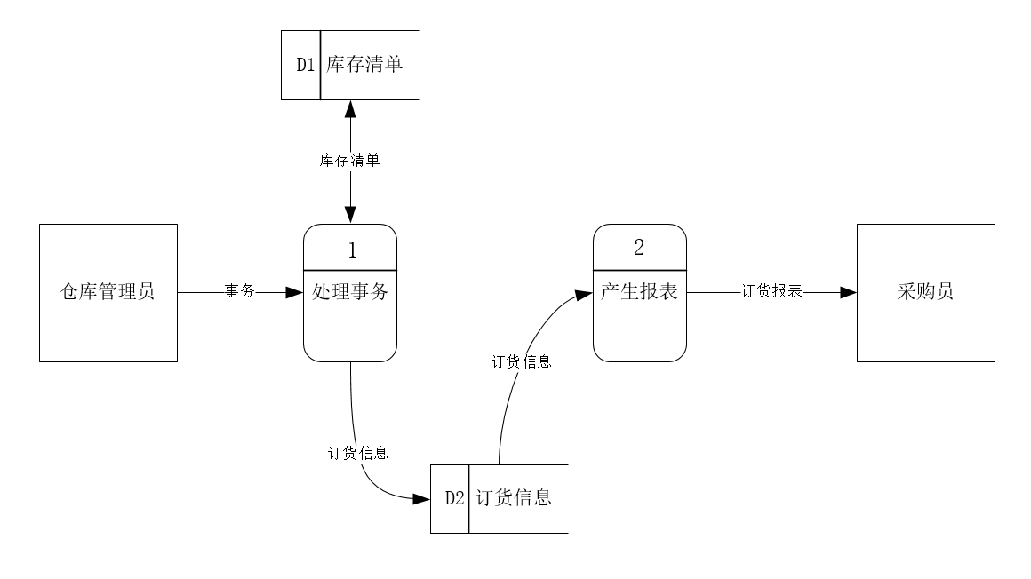 搞懂：1.数据流图UML2.单代号网络图绘制3.双代号网络图绘制、工作计算法、关键路径法(含例题)_单代图关键路径法-CSDN博客