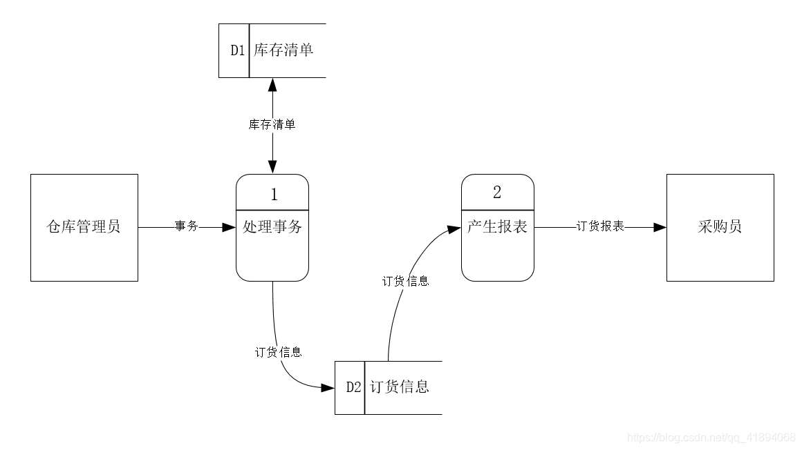 搞懂:1.数据流图UML2.单代号网络图绘制3.双代号网络图绘制、工作计算法、关键路径法(含例题)_单代图关键路径法-CSDN博客