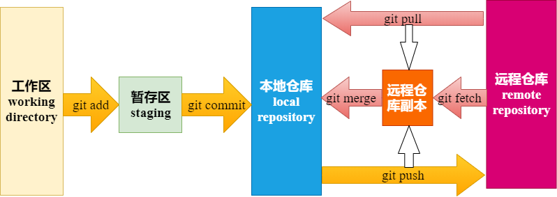 git push VS git fetch