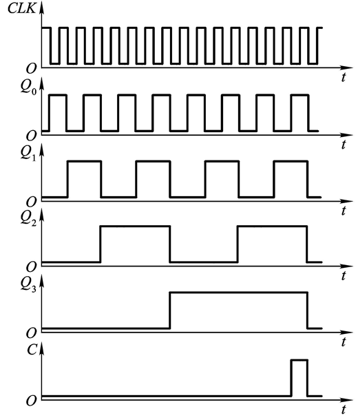 同步计数器的意义:当时钟脉冲输入时触发器的翻转是同时发生的我们来