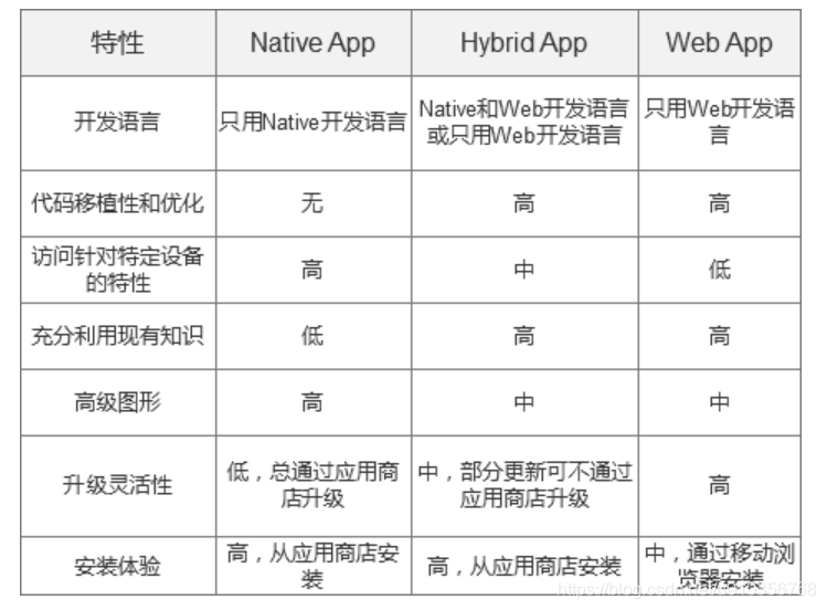 原生开发、H5开发与混合开发的区别