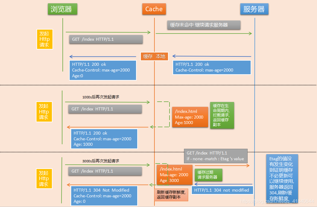 浏览器缓存机制