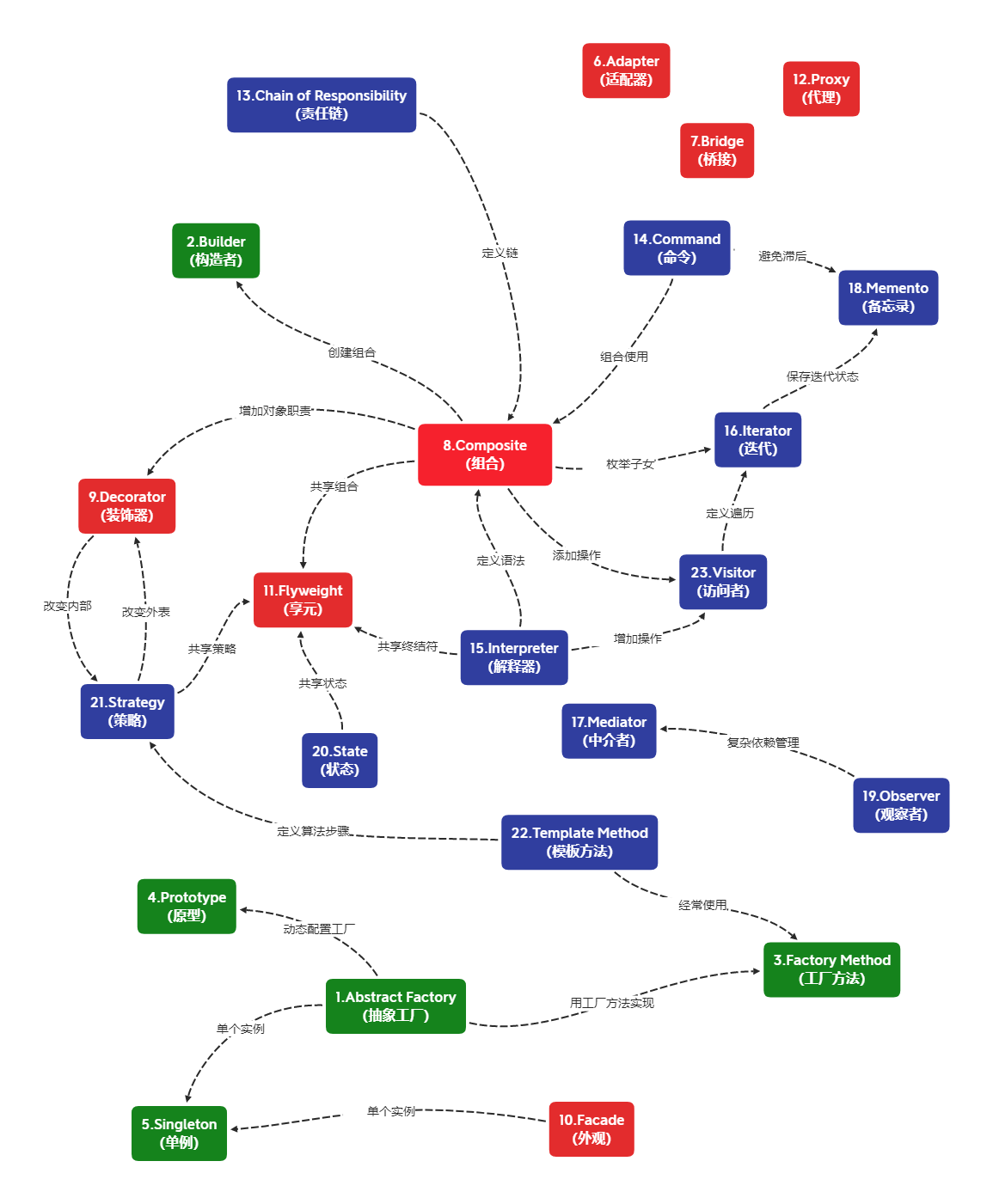 设计模式之间的关系图